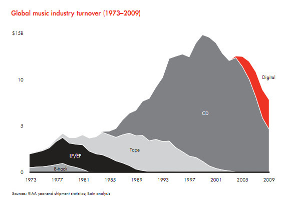 Music industry sales by medium