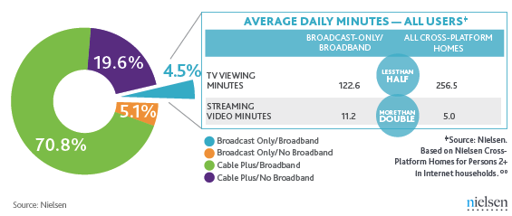 Dataviz How Americans are Spending their Media Time