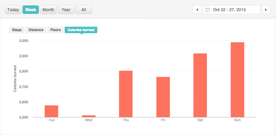 documenting, sharing and interpreting my activity data