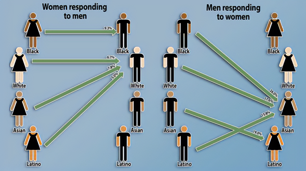 Examining race when it comes to online dating